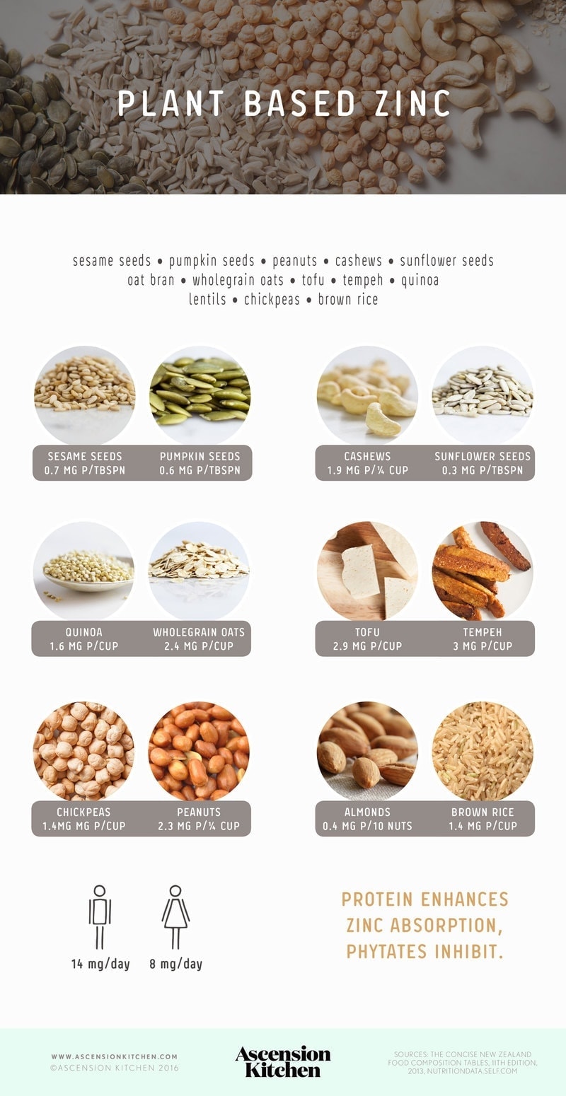 Plant based sources of zinc