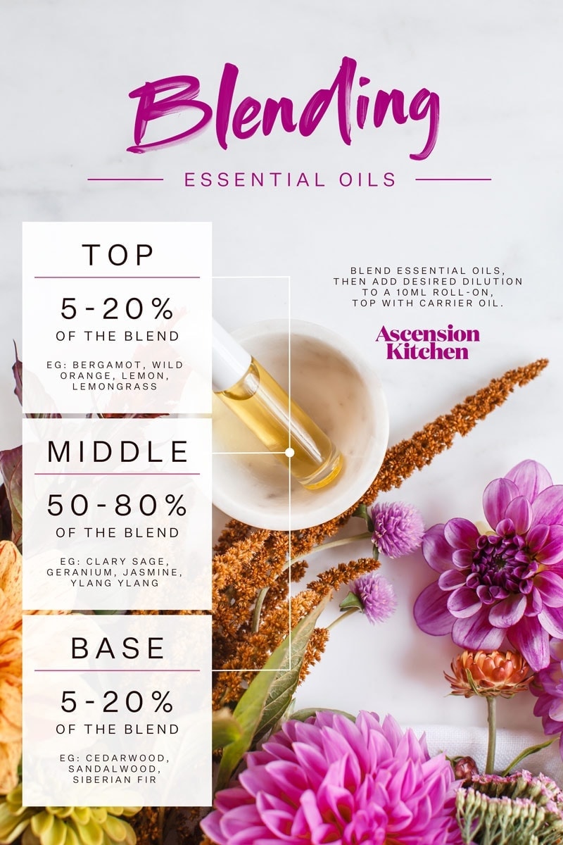 Blending Essential Oils Chart, with top, middle and base notes