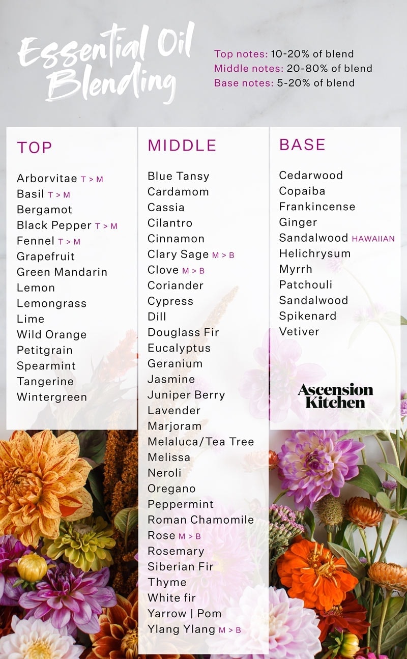 Blending Essential Oils Chart